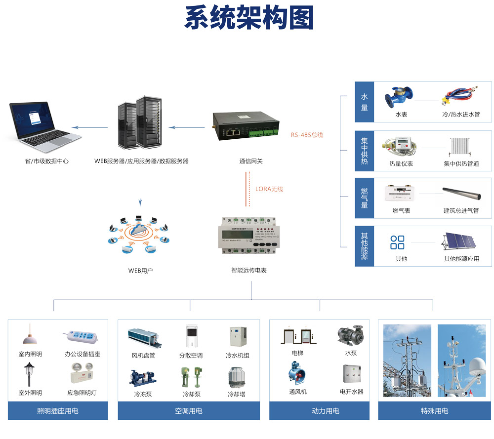 綠色低碳發展，離不開能耗計量，能源管理系統提能效！