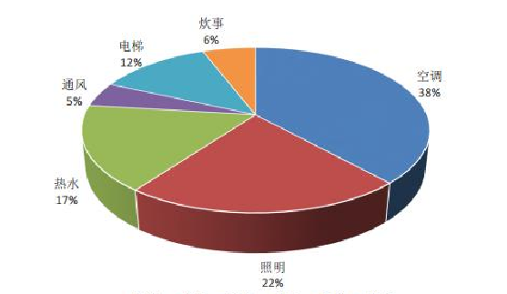 空調系統-能耗監控-能耗管理-大型酒店-節能降耗