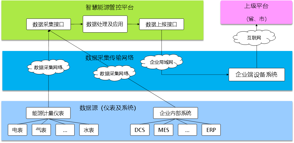能耗在線監(jiān)測平臺(tái)，節(jié)能減排