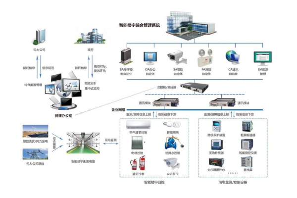 企業能源管理系統通過現場采集到分類分項的能源數據！