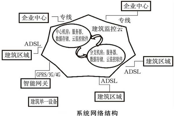 建筑能耗監(jiān)測(cè)系統(tǒng)如何規(guī)劃網(wǎng)絡(luò)結(jié)構(gòu)？(圖1)