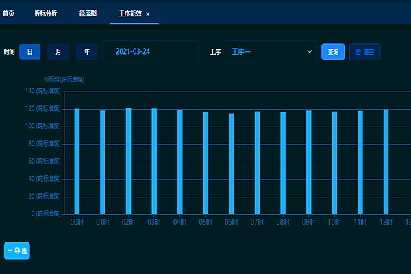 邢臺晶龍電子材料有限公司能耗監測案例(圖2)